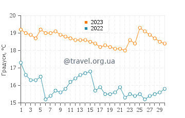 Температура води Ікіке у червні