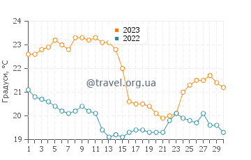 Температура води Ілля-ду-Мел у червні