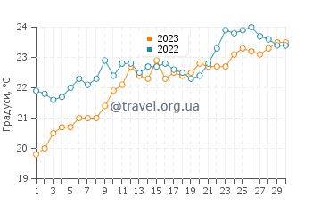 Температура води Імеровіглі у червні