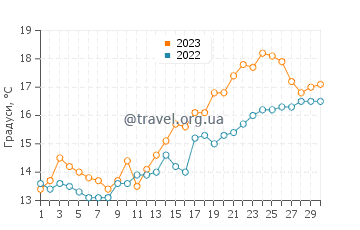 Температура води Імінгем у червні