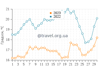 Температура води Імперіал Біч у червні