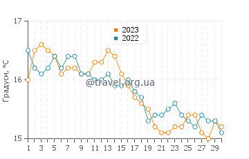 Температура води Інфанта у червні