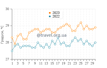 Температура води Інгліш Харбор у червні
