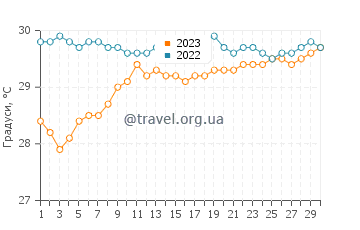 Температура води Іона Віллаге у червні