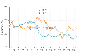 Температура води Іпанема у червні