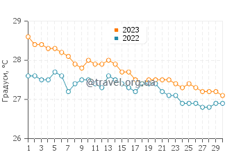 Температура води Іпожука у червні