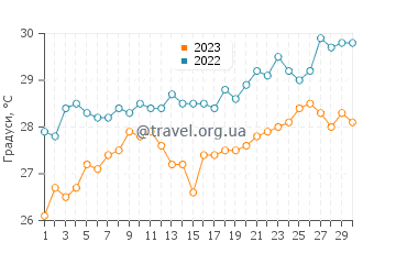 Температура води Ісігакі у червні