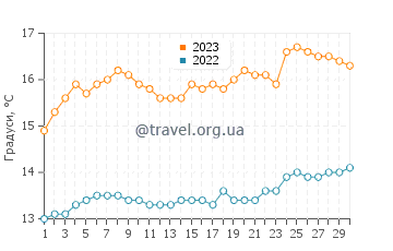 Температура води Іскі у червні