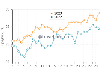 Температура води Ісла Контой у червні