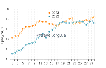 Температура води Плайя де лос Локос у червні