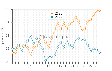 Температура води Рота у червні
