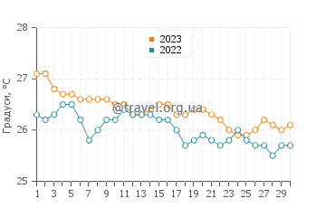 Температура води Ітакаре у червні