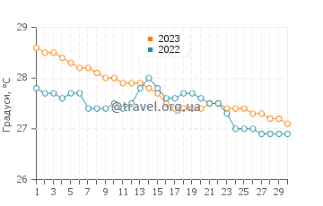 Температура води Ітапісума у червні
