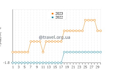 Температура води Каанаак у червні