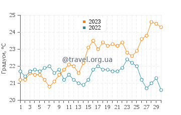 Температура води Кадіс у червні