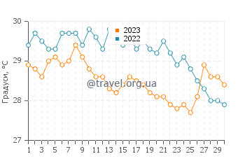 Температура води Каімана у червні