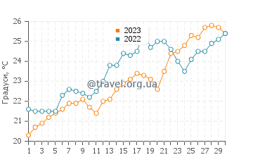 Температура води Кала Ангіла у червні