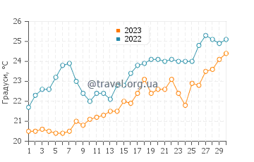 Температура води Кала Луна у червні