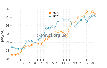 Температура води Кала Ратьяда у червні