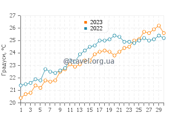 Температура води Кала Сан Вісенс у червні