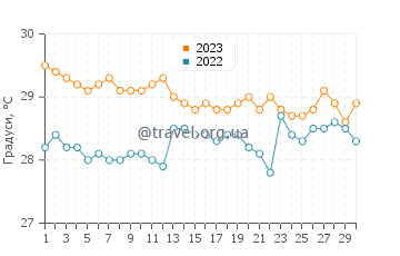 Температура води у Калутарі у червні
