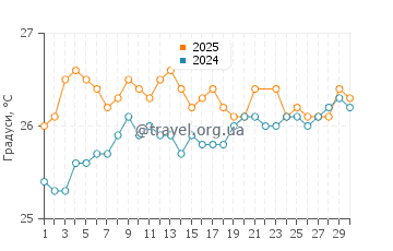 Температура води Камаол Біч Парк у червні