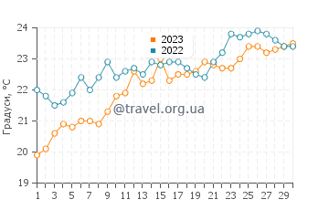 Температура води Камарі у червні
