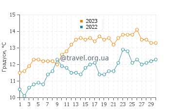 Температура води Камбуа у червні