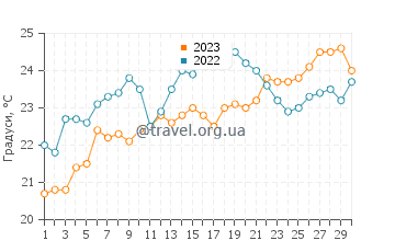 Температура води Камірос Скала у червні