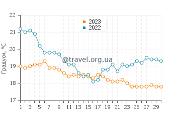 Температура води Канада Бей у червні