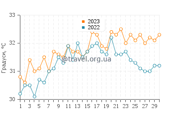 Температура води Кандала у червні