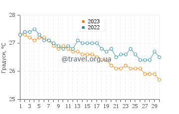 Температура води Кандаву у червні