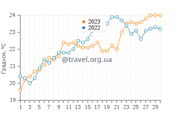 Температура води Канет-де-Мар у червні