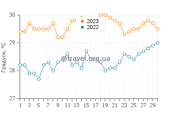 Температура води Кантенах у червні
