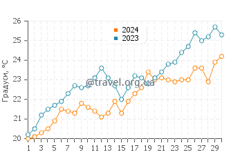 Температура води Кап де Салоу у червні