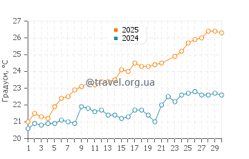 Температура води Капотерра у червні