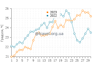 Температура води Карабассі у червні