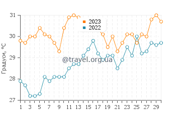 Температура води Карачі у червні