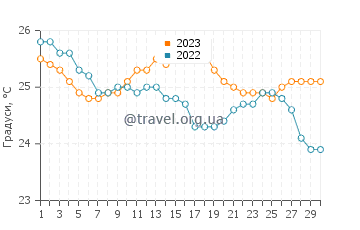 Температура води Каравелас у червні