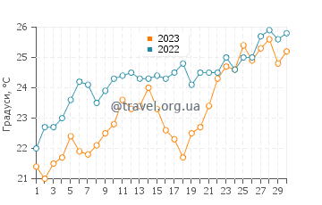 Температура води Кардамілі у червні