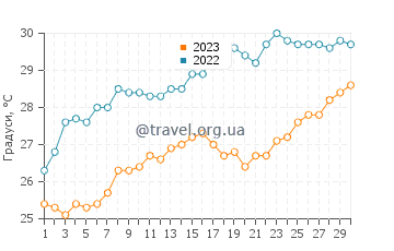 Температура води Каріллон Біч у червні