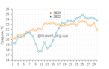 Температура води Каррі-ле-Руе у червні