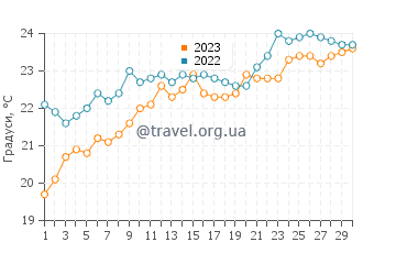 Температура води Картерадос у червні