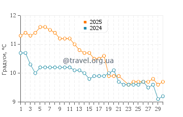 Температура води Касс Бей у червні
