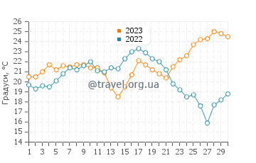 Температура води Кастель де Ферро у червні