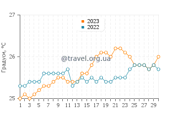 Температура води Каунакакаї у червні