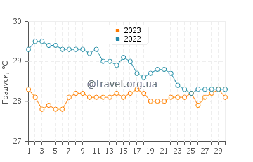 Температура води Кавапанте у червні