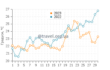 Температура води Кестхей у червні
