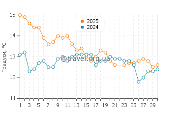 Температура води Хааст у червні