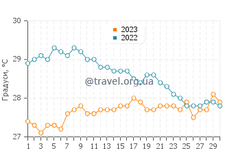 Температура води Хабібола у червні